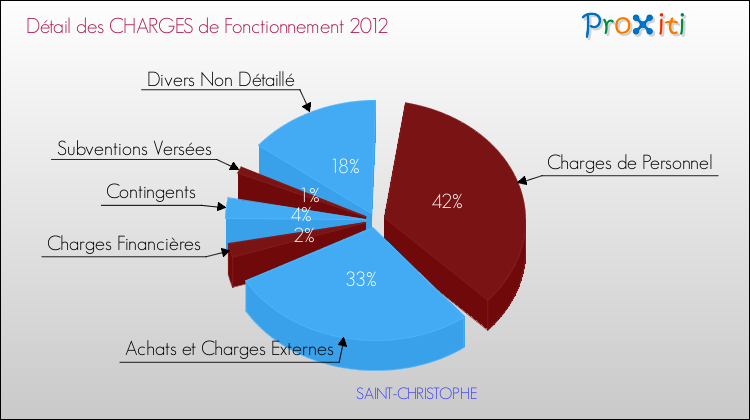 Décomposition des Charges de Fonctionnement 2012 de la commune de SAINT-CHRISTOPHE Charges de Fonctionnement 2012 pour la commune de SAINT-CHRISTOPHE