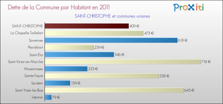 Dette par habitant de la commune en 2011 pour SAINT-CHRISTOPHE et les communes proches Comparaison de la dette par habitant de la commune en 2011 pour SAINT-CHRISTOPHE et les communes voisines