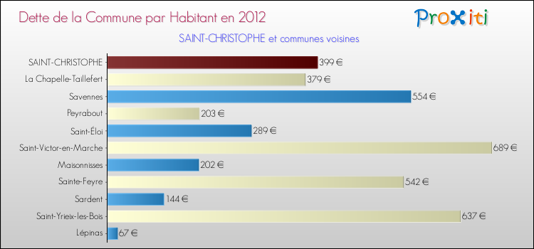 Dette par habitant de la commune en 2012 pour SAINT-CHRISTOPHE et les communes proches Comparaison de la dette par habitant de la commune en 2012 pour SAINT-CHRISTOPHE et les communes voisines
