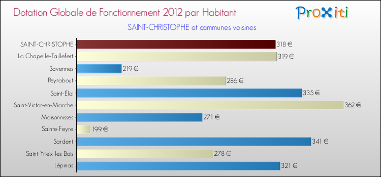 Montant des dotations globales de fonctionnement DGF par Habitant pour SAINT-CHRISTOPHE et les communes proches Comparaison des des dotations globales de fonctionnement DGF par habitant pour SAINT-CHRISTOPHE et les communes voisines