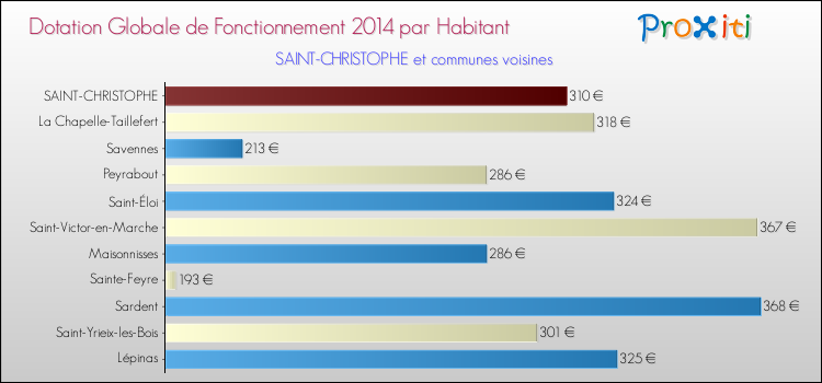 Comparaison des des dotations globales de fonctionnement DGF par habitant pour SAINT-CHRISTOPHE et les communes voisines en 2014.