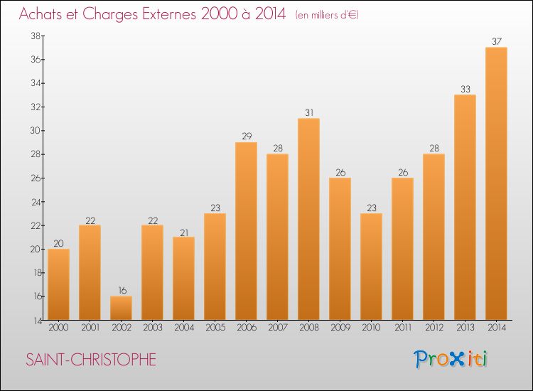 Evolution des Achats et Charges externes pour SAINT-CHRISTOPHE de 2000 à 2014