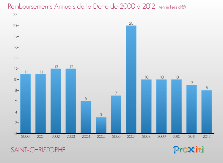 Evolution de l'annuité de la dette pour la commune de SAINT-CHRISTOPHE de 2000 à 2012 Annuités de la dette pour SAINT-CHRISTOPHE de 2000 à 2012