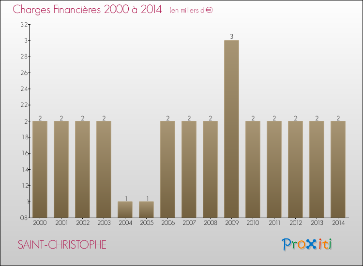 Evolution des Charges Financières pour SAINT-CHRISTOPHE de 2000 à 2014