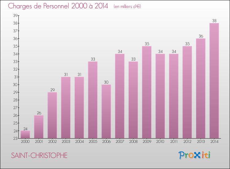 Evolution des dépenses de personnel pour SAINT-CHRISTOPHE de 2000 à 2014
