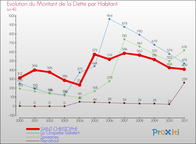 Evolution de la dette par habitant pour la commune de SAINT-CHRISTOPHE et les communes proches Comparaison de la dette par habitant pour SAINT-CHRISTOPHE et les communes voisines