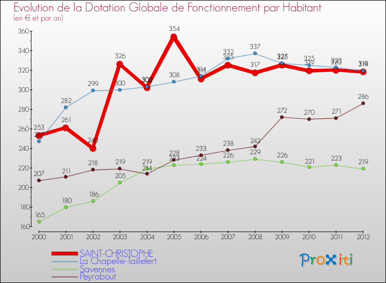 Evolution et montant de la dotation globale de fonctionnement par Habitant pour SAINT-CHRISTOPHE et les communes proches Comparaison des dotations globales de fonctionnement par habitant pour SAINT-CHRISTOPHE et les communes voisines