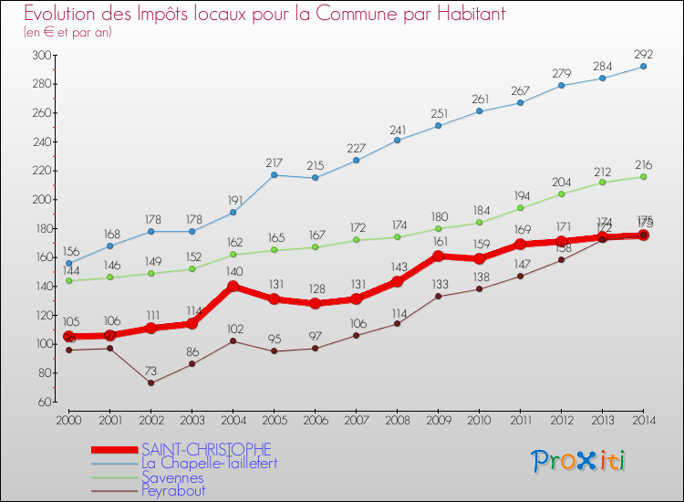 Evolution et montant des impôts locaux par Habitant pour SAINT-CHRISTOPHE et les communes proches de 2000 à 2014 Comparaison des impôts locaux par habitant pour SAINT-CHRISTOPHE et les communes voisines de 2000 à 2014