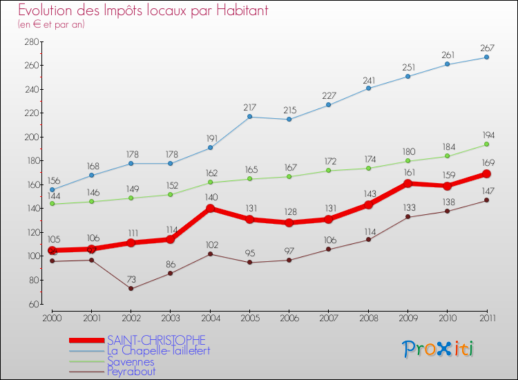 Evolution et montant des impôts locaux par Habitant pour SAINT-CHRISTOPHE et les communes proches Comparaison des impôts locaux par habitant pour SAINT-CHRISTOPHE et les communes voisines