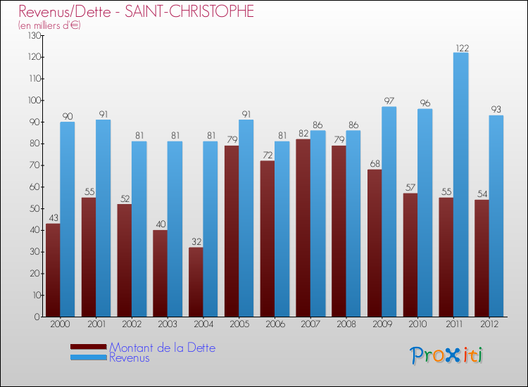 Evolution comparée de la dette et des revenus pour la commune de SAINT-CHRISTOPHE de 2000 à 2012 Comparaison de la dette et des revenus pour SAINT-CHRISTOPHE de 2000 à 2012