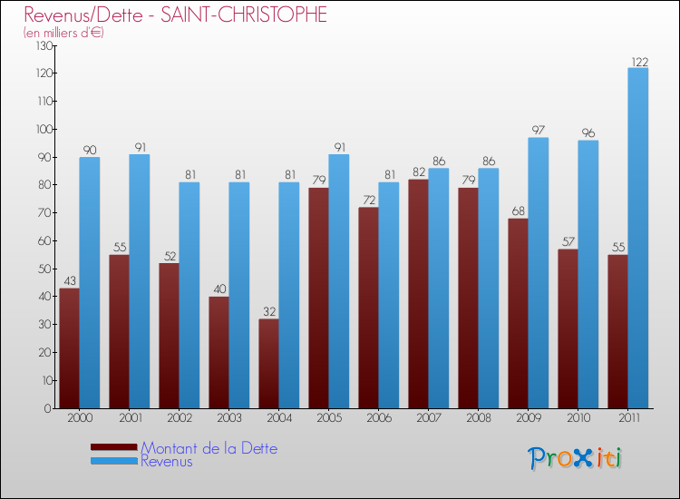 Evolution comparée de la dette et des revenus pour la commune de SAINT-CHRISTOPHE de 2000 à 2011 Comparaison de la dette et des revenus pour SAINT-CHRISTOPHE de 2000 à 2011