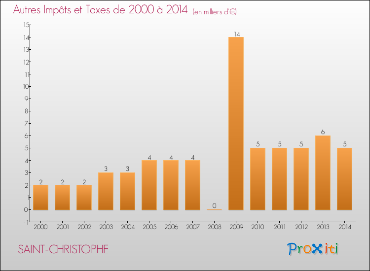 Evolution du montant des autres Impôts et Taxes pour SAINT-CHRISTOPHE de 2000 à 2014