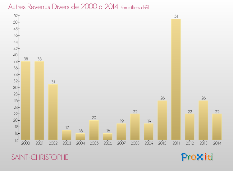 Evolution du montant des autres Revenus Divers pour SAINT-CHRISTOPHE de 2000 à 2014