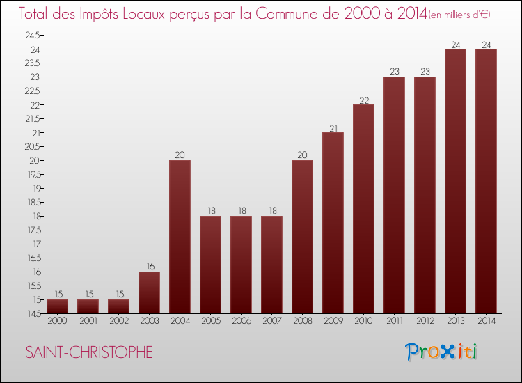 Evolution des Impôts Locaux pour la commune de SAINT-CHRISTOPHE de 2000 à 2014 Evolution des Impôts Locaux pour SAINT-CHRISTOPHE de 2000 à 2014