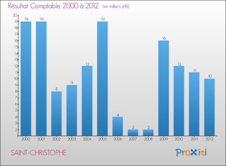 Evolution du résultat comptable pour la commune de SAINT-CHRISTOPHE de 2000 à 2012 Evolution du résultat comptable pour SAINT-CHRISTOPHE de 2000 à 2012
