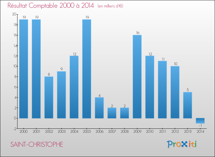 Evolution du résultat comptable pour SAINT-CHRISTOPHE de 2000 à 2014