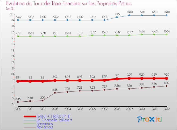 Evolution du taux de la taxe foncière sur le bati pour SAINT-CHRISTOPHE et les communes proches de 2000 à 2012 Comparaison des taux de taxe foncière sur le bati pour SAINT-CHRISTOPHE et les communes voisines de 2000 à 2012