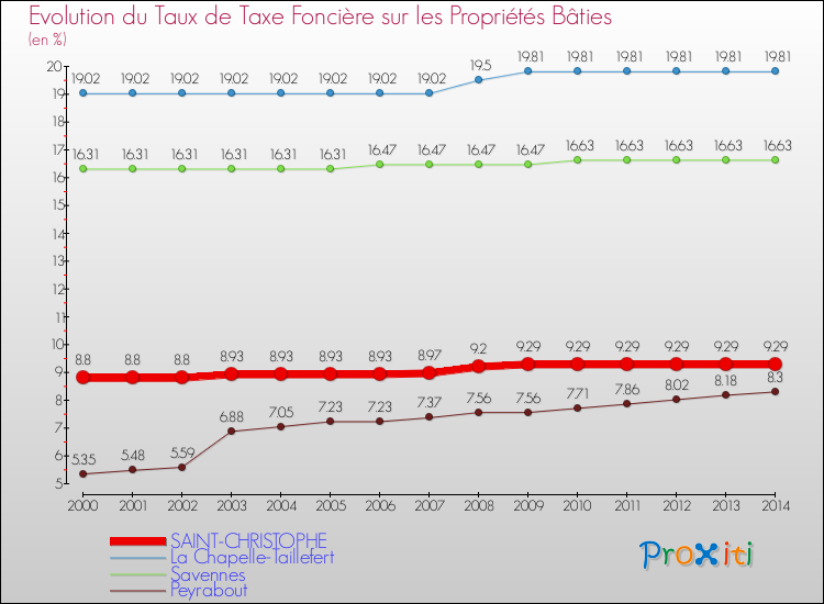 Evolution du taux de la taxe foncière sur le bati pour SAINT-CHRISTOPHE et les communes proches de 2000 à 2014 Comparaison des taux de taxe foncière sur le bati pour SAINT-CHRISTOPHE et les communes voisines de 2000 à 2014
