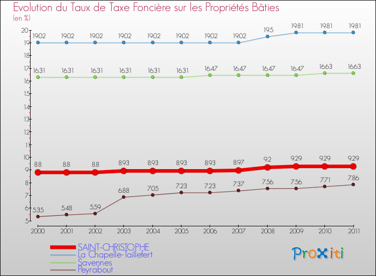 Evolution du taux de la taxe foncière sur le bati pour SAINT-CHRISTOPHE et les communes proches Comparaison des taux de taxe foncière sur le bati pour SAINT-CHRISTOPHE et les communes voisines