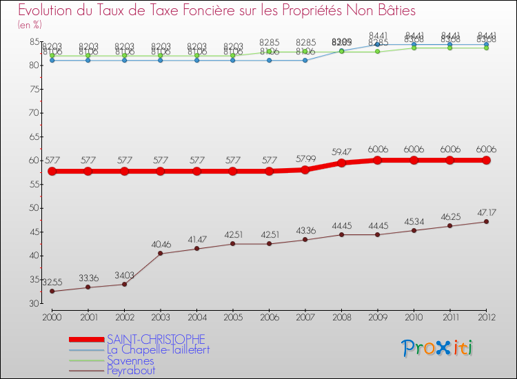 Evolution du taux de la taxe foncière sur les immeubles et terrains non batis pour SAINT-CHRISTOPHE et les communes proches de 2000 à 2012 Comparaison des taux de la taxe foncière sur les immeubles et terrains non batis pour SAINT-CHRISTOPHE et les communes voisines de 2000 à 2012
