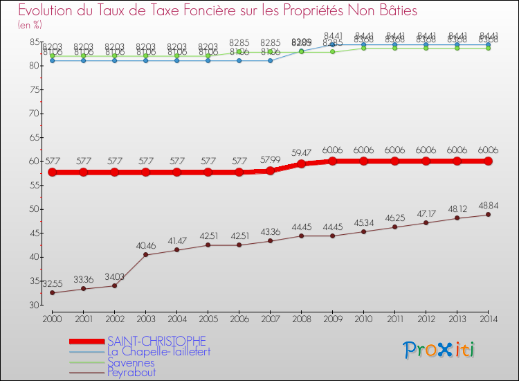 Evolution du taux de la taxe foncière sur les immeubles et terrains non batis pour SAINT-CHRISTOPHE et les communes proches de 2000 à 2014 Comparaison des taux de la taxe foncière sur les immeubles et terrains non batis pour SAINT-CHRISTOPHE et les communes voisines de 2000 à 2014