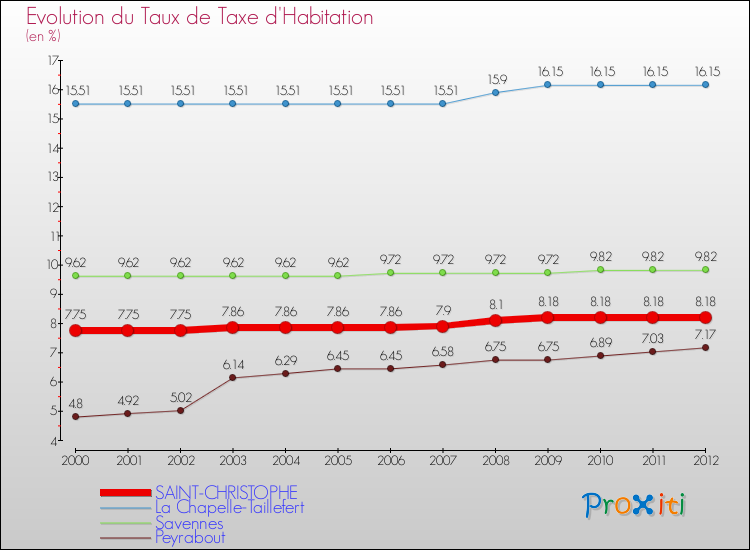 Evolution du taux de la taxe d'habitation pour SAINT-CHRISTOPHE et les communes proches Comparaison des taux de la taxe d'habitation pour SAINT-CHRISTOPHE et les communes voisines