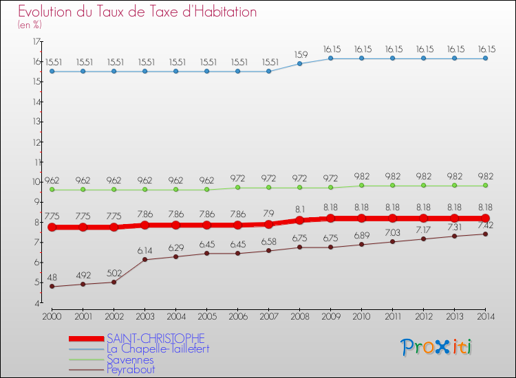 Evolution du taux de la taxe d'habitation pour SAINT-CHRISTOPHE et les communes proches de 2000 à 2014 Comparaison des taux de la taxe d'habitation pour SAINT-CHRISTOPHE et les communes voisines de 2000 à 2014