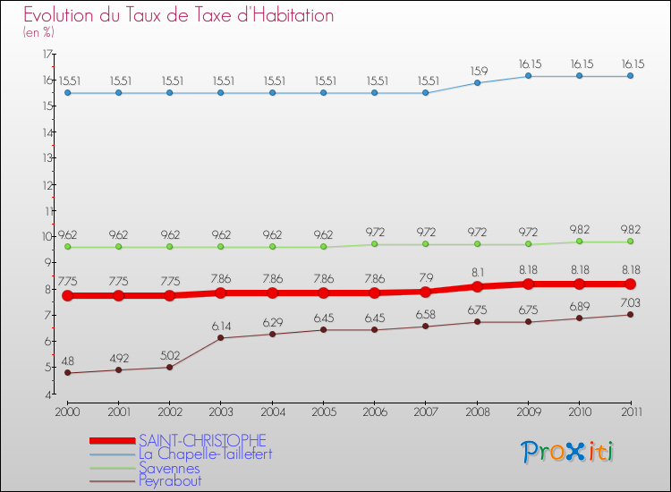 Evolution du taux de la taxe d'habitation pour SAINT-CHRISTOPHE et les communes proches Comparaison des taux de la taxe d'habitation pour SAINT-CHRISTOPHE et les communes voisines