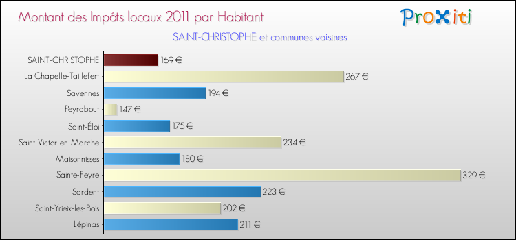 Montant des impôts locaux par Habitant pour SAINT-CHRISTOPHE et les communes proches Comparaison des impôts locaux par habitant pour SAINT-CHRISTOPHE et les communes voisines