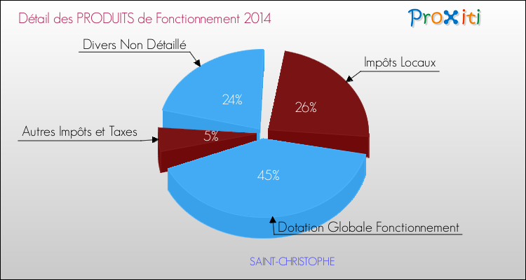 Budget de Fonctionnement 2014 pour la commune de SAINT-CHRISTOPHE
