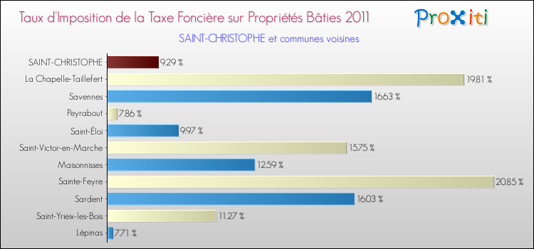 Taux d'imposition de la taxe foncière sur le bati 2011 pour SAINT-CHRISTOPHE et les communes proches Comparaison des taux d'imposition de la taxe foncière sur le bati 2011 pour SAINT-CHRISTOPHE et les communes voisines