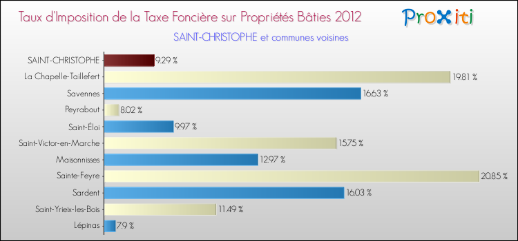 Taux d'imposition de la taxe foncière sur le bati 2012 pour SAINT-CHRISTOPHE et les communes proches Comparaison des taux d'imposition de la taxe foncière sur le bati 2012 pour SAINT-CHRISTOPHE et les communes voisines
