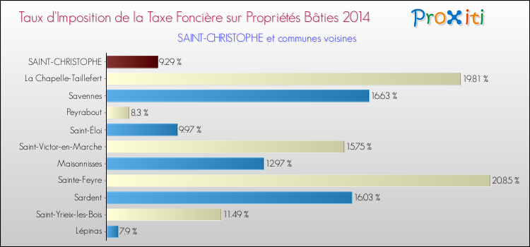 Comparaison des taux d'imposition de la taxe foncière sur le bati 2014 pour SAINT-CHRISTOPHE et les communes voisines