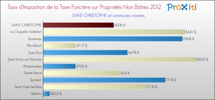 Taux d'imposition de la taxe foncière sur les immeubles et terrains non batis 2012 pour SAINT-CHRISTOPHE et les communes proches Comparaison des taux d'imposition de la taxe foncière sur les immeubles et terrains non batis 2012 pour SAINT-CHRISTOPHE et les communes voisines