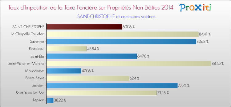 Taux d'imposition de la taxe foncière sur les immeubles et terrains non batis 2014 pour SAINT-CHRISTOPHE et les communes proches Comparaison des taux d'imposition de la taxe foncière sur les immeubles et terrains non batis 2014 pour SAINT-CHRISTOPHE et les communes voisines