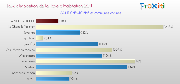 Taux d'imposition de la taxe d'habitation 2011 pour SAINT-CHRISTOPHE et les communes proches Comparaison des taux d'imposition de la taxe d'habitation 2011 pour SAINT-CHRISTOPHE et les communes voisines