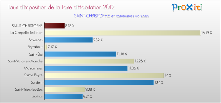 Taux d'imposition de la taxe d'habitation 2012 pour SAINT-CHRISTOPHE et les communes proches Comparaison des taux d'imposition de la taxe d'habitation 2012 pour SAINT-CHRISTOPHE et les communes voisines