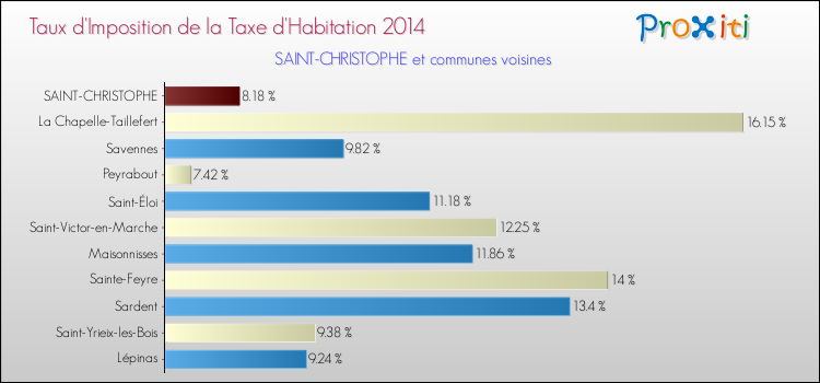 Comparaison des taux d'imposition de la taxe d'habitation 2014 pour SAINT-CHRISTOPHE et les communes voisines