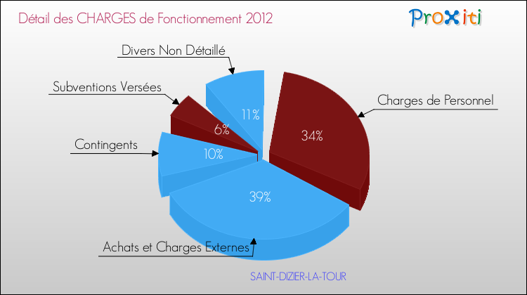 Décomposition des Charges de Fonctionnement 2012 de la commune de SAINT-DIZIER-LA-TOUR Charges de Fonctionnement 2012 pour la commune de SAINT-DIZIER-LA-TOUR