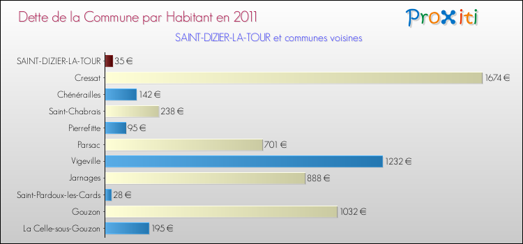 Dette par habitant de la commune en 2011 pour SAINT-DIZIER-LA-TOUR et les communes proches Comparaison de la dette par habitant de la commune en 2011 pour SAINT-DIZIER-LA-TOUR et les communes voisines