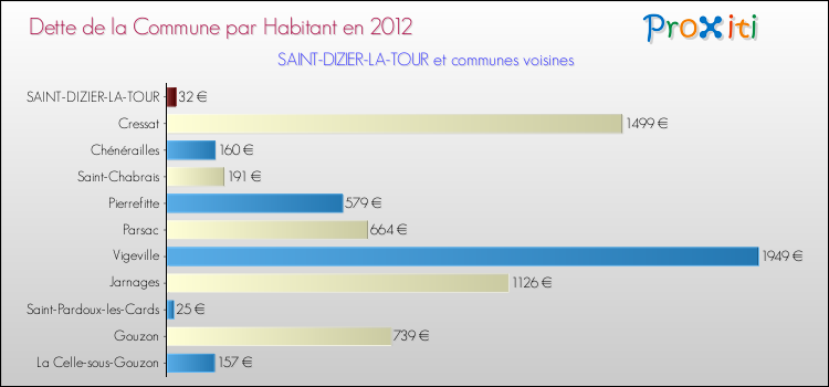 Dette par habitant de la commune en 2012 pour SAINT-DIZIER-LA-TOUR et les communes proches Comparaison de la dette par habitant de la commune en 2012 pour SAINT-DIZIER-LA-TOUR et les communes voisines