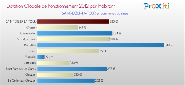 Montant des dotations globales de fonctionnement DGF par Habitant pour SAINT-DIZIER-LA-TOUR et les communes proches Comparaison des des dotations globales de fonctionnement DGF par habitant pour SAINT-DIZIER-LA-TOUR et les communes voisines