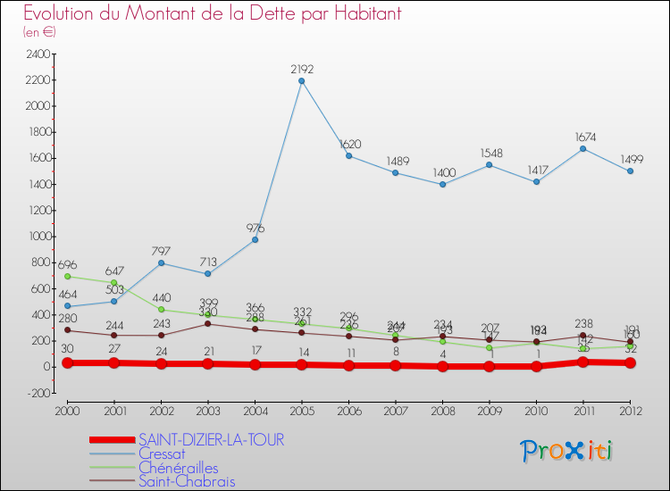 Evolution de la dette par habitant pour la commune de SAINT-DIZIER-LA-TOUR et les communes proches de 2000 à 2012 Comparaison de la dette par habitant pour SAINT-DIZIER-LA-TOUR et les communes voisines de 2000 à 2012