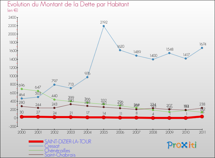 Evolution de la dette par habitant pour la commune de SAINT-DIZIER-LA-TOUR et les communes proches Comparaison de la dette par habitant pour SAINT-DIZIER-LA-TOUR et les communes voisines