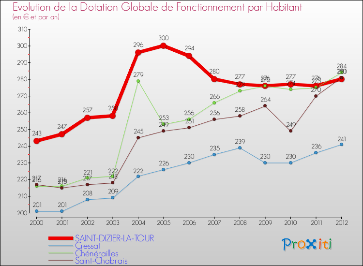 Evolution et montant de la dotation globale de fonctionnement par Habitant pour SAINT-DIZIER-LA-TOUR et les communes proches Comparaison des dotations globales de fonctionnement par habitant pour SAINT-DIZIER-LA-TOUR et les communes voisines