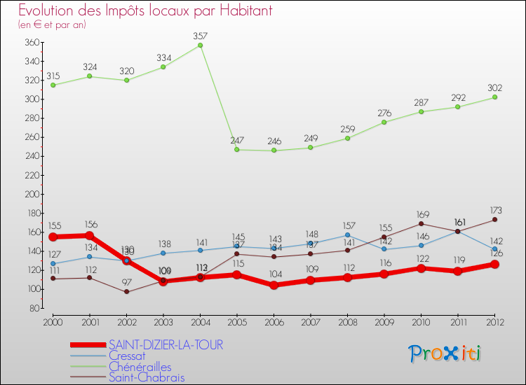 Evolution et montant des impôts locaux par Habitant pour SAINT-DIZIER-LA-TOUR et les communes proches Comparaison des impôts locaux par habitant pour SAINT-DIZIER-LA-TOUR et les communes voisines