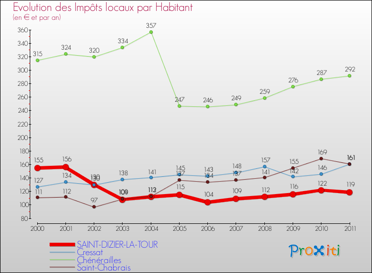 Evolution et montant des impôts locaux par Habitant pour SAINT-DIZIER-LA-TOUR et les communes proches Comparaison des impôts locaux par habitant pour SAINT-DIZIER-LA-TOUR et les communes voisines