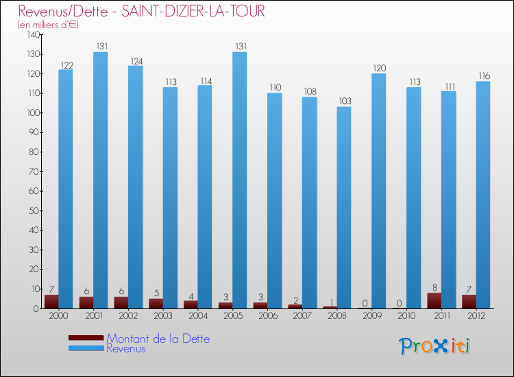 Evolution comparée de la dette et des revenus pour la commune de SAINT-DIZIER-LA-TOUR de 2000 à 2012 Comparaison de la dette et des revenus pour SAINT-DIZIER-LA-TOUR de 2000 à 2012