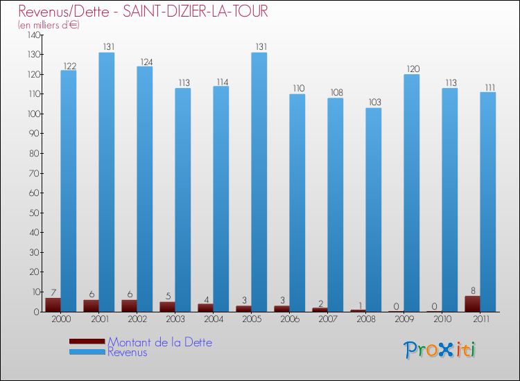 Evolution comparée de la dette et des revenus pour la commune de SAINT-DIZIER-LA-TOUR de 2000 à 2011 Comparaison de la dette et des revenus pour SAINT-DIZIER-LA-TOUR de 2000 à 2011