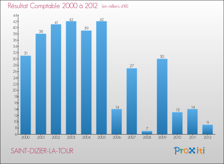 Evolution du résultat comptable pour la commune de SAINT-DIZIER-LA-TOUR de 2000 à 2012 Evolution du résultat comptable pour SAINT-DIZIER-LA-TOUR de 2000 à 2012